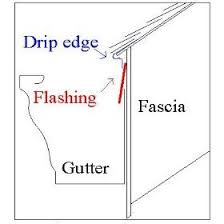 The screws would just go through the back of the gutters before entering the facia. Pin On Gutters
