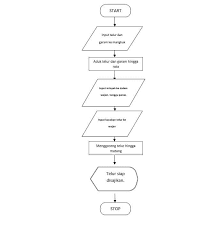 Luas segitiga = a*t/2 algoritma 1. Simbol Flowchart Arti Tujuan Jenis Contoh Studi Kasus