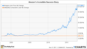 Latest amzn news from our partners. When Will Amazon Com Split Its Stock Again The Motley Fool