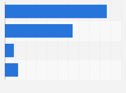 Honda Automobile Sales Worldwide By Region 2016 Statista