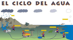Magnifico cuaderno interactivo ciclo del agua. Imagenes Del Ciclo Del Agua Para Ninos Explicacion Resumen Y Esquema Didactalia Material Educativo
