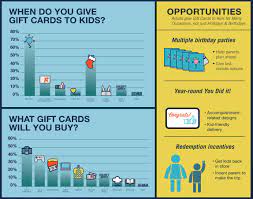 Maybe you would like to learn more about one of these? Everything You Need To Know About Kids And Gift Cards Gcg