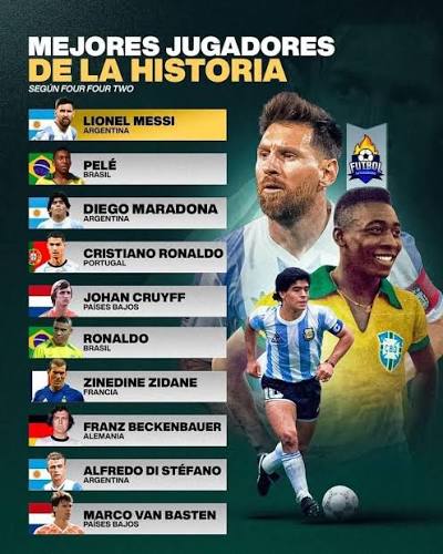Top 10 greatest footballers in history has been published by the British  magazine FourFourTwo. 1️⃣ Leo Messi 2️⃣ Pele 3️⃣ Diego Maradona 4️⃣  Cristiano Ronaldo 5️⃣ Johan Cruyff 6️⃣ Ronaldo Nazario 7️⃣