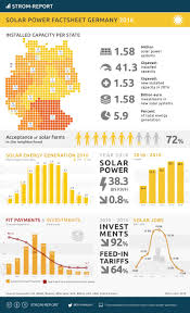Solar Power In Germany Wikipedia