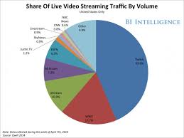 The Story Of Video Game Streaming Site Twitch Business Insider