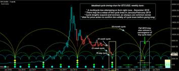 A Big Picture Analysis Of Crypto Cycles And Key Levels