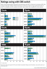 Cbs Shift In 2015 Rejiggers Tv Ratings Indianapolis