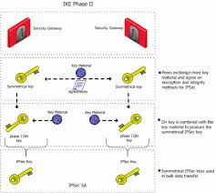 In computing, internet protocol security (ipsec) is a secure network protocol suite that authenticates and encrypts the packets of data to provide secure encrypted communication between two computers over an internet protocol network. Ipsec Ike