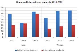 ielts writing task 1 bar chart please help me