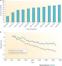 Most childhood cancers can be cured with generic medicines and other forms of treatment, including surgery and radiotherapy. Challenges And Opportunities In Childhood Cancer Drug Development Nature Reviews Cancer
