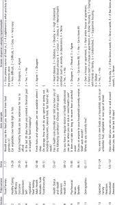 Federal government websites often end in.gov or.mil. Social Determinants Of Health Survey Questionnaire Sdhq Download Table