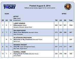 Bluegrass Today Weekly Airplay Chart 8 8 14 Bluegrass Today