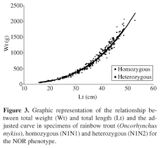 Relationships Among Growth And Different Nor Phenotypes In A