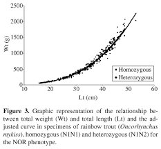 relationships among growth and different nor phenotypes in a