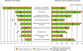 Statistique accident du travail par secteur d'activit?. Des Jeunes Salaries Davantage Exposes Aux Accidents Du Travail Insee Analyses Centre Val De Loire 27
