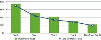 Blu Ray Hd Vs Dvd Players Historical Price Comparison My