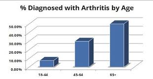 Research Guides Arthritis Rheumatoid Arthritis