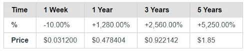 According to coin switch, the currency will be worth around $1.23 by the end of 2021. Cardano Ada Price Prediction For 2020 2021 2023 2025 2030 By Editor Stormgain Crypto Medium