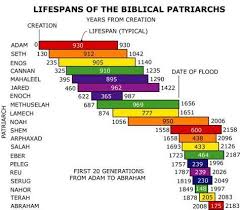 Bible Teachings This Timeline Chart Of The Generations Of