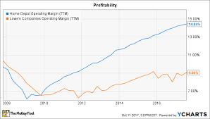 home depot inc in 5 charts the motley fool