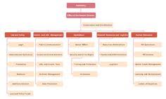 Gds business plan april 2014 to march 2015 gov uk. 64 Organizational Chart Ideas Organizational Chart Chart Organizational