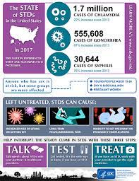 April Is Sti Awareness Month Outmemphis