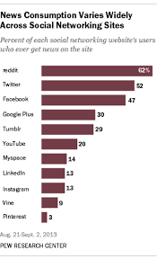 This app discover people around you and you can share videos, photos, stories with people nearby. News Use Across Social Media Platforms Pew Research Center