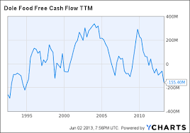 Dole Is Too Risky Dole Food Company Inc Nyse Dole