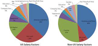 User Experience Salaries & Calculator (2014) – Measuringu
