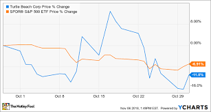 why turtle beach stock lost 11 in october the motley fool