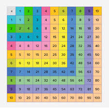 Multiplication charts and tables are tools used to help you memorize multiplication facts. What Is Multiplication Chart Definition Facts And Examples