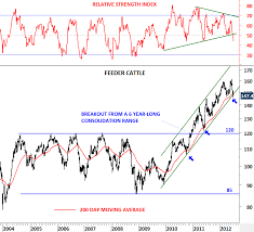 Feeder Cattle Live Cattle Tech Charts