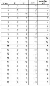 How To Conduct The Wilcoxon Sign Test Statistics Solutions