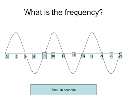 Time is measured in seconds. Determining Wave Frequency From A Graph