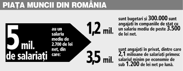 Ministrul muncii își propune să afle câți bugetari sunt în românia. 2 1 Milioane De SalariaÅ£i Romani AdicÄƒ 60 Din Total Au Salariul Minim Pe Economie Cresterea Salariului Minim Este Mai Mult O MÄƒsurÄƒ Antievaziune Decat Una SocialÄƒ