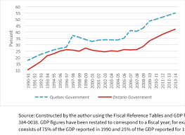 government net debt in quebec and ontario percentage of gdp