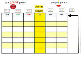 Mesures De Longueur Suite Dam Ou Dm 1hm C Est Quoi Exactement Fantadys
