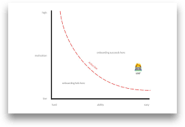A Graph With The X Axis Being Motivation And The Y Being Ability Showing A Downward Curving Slo Kindergarten Worksheets Printable School Worksheets Worksheets