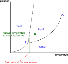 I would like to make a diagram joining centroids through lines. Phase Diagrams Of Pure Substances