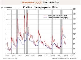 Chart Of The Day Why The Unemployment Rate Is Going