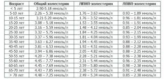 Holesterin Norma U Zhenshin Po Vozrastu Tablica