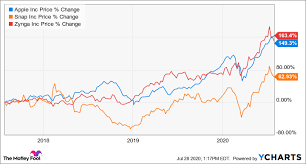 Honestly, many of these robinhood stocks would belong on most investors' portfolios, irrespective of their risk profile. 3 Stocks Robinhood Investors Love The Motley Fool