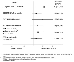 Xulane Norelgestromin And Ethinylestradiol Transdermal System Uses Dosage Side Effects Interactions Warning