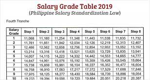 Median monthly salaries & wages received by employees in 2018 rose 6.6 per cent while mean monthly salaries & wages increased 7.0 per cent median monthly salaries & wages increased to rm2,308 as compared to rm2,160 with a growth of 6.6 per cent. Malaysian Government Salary Schedule 2018 P24 B Earmarked For Gov T Employees Salary Increase With Compared With The Rest Of The Asia Malaysia S Average Yearly It Incomes Are Behind Hong Kong