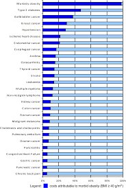 Proportion Of Costs Attributable To Morbid Obesity Bmi