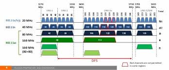 160 Mhz Wi Fi Channels Friend Or Foe Smallnetbuilder