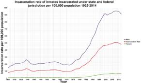 Incarceration In The United States Wikipedia