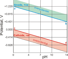 Electrolysis Of Water