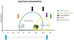 Cultural methods biopesticides and botanicals — it includes removal or destruction of breeding refuges and over wintering of pests. Insects Free Full Text Pest Management Challenges And Control Practices In Codling Moth A Review Html