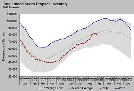 Extreme Events Put Inventory In Unusual Situationslp Gas